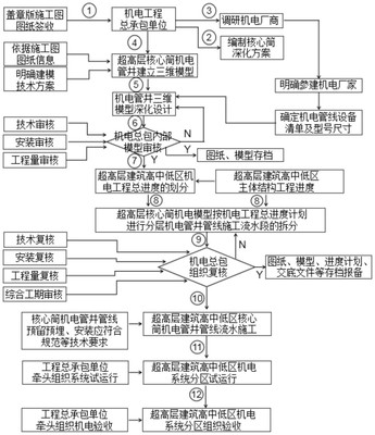 管理流程设计