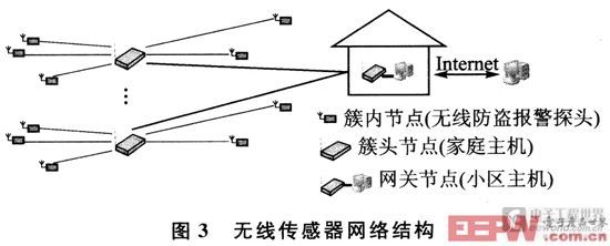防盗报警系统设计