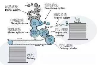胶版印刷的原理是什么