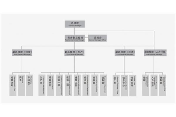 建筑设计公司属于什么部门