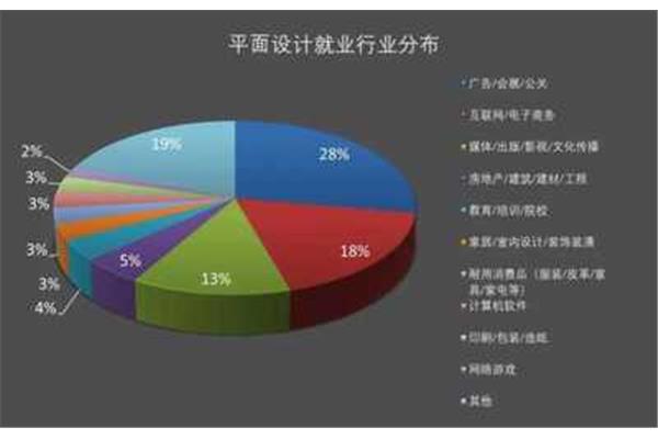 产品设计在哪些行业就业