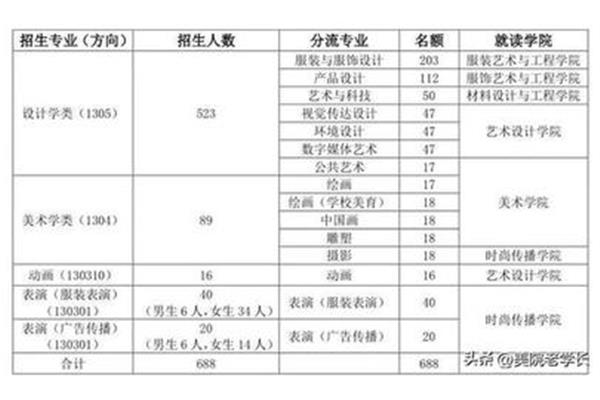 产品设计专业分流有哪些