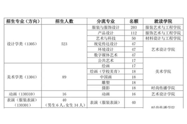 产品设计专业分流有哪些
