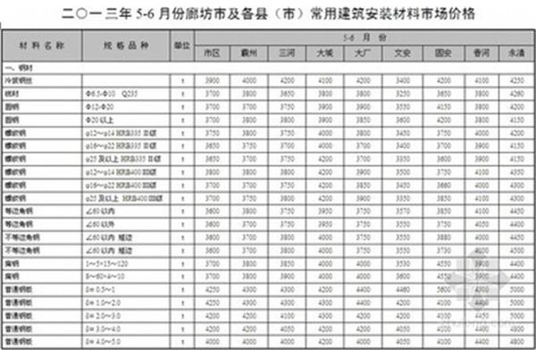 廊坊建筑设计工资多少