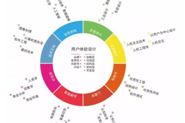 学产品设计的有哪些职位