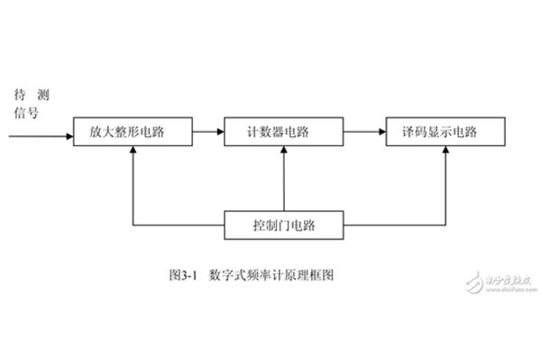 简易数字频率计设计