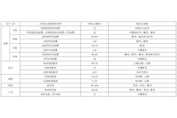 印刷有哪些vocs