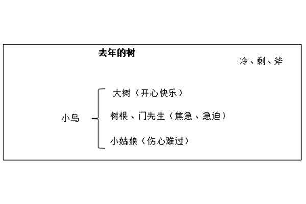 去年的树优秀板书设计