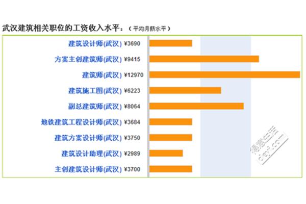 3d设计现在的工资有多少合适