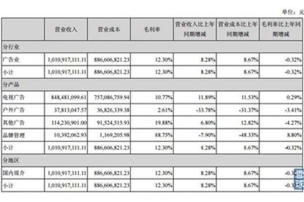 广告公司业务员收入