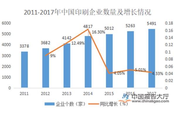 印刷行业现状