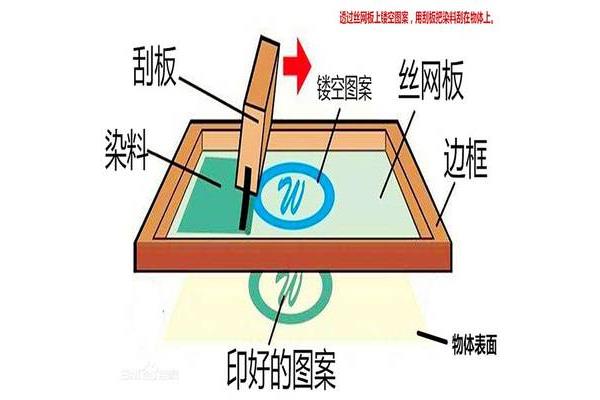 丝网印刷怎么能去除