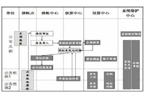 建筑设计和财务管理哪个难